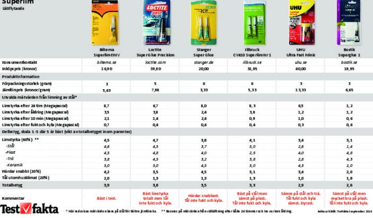 starkaste limmet för plast