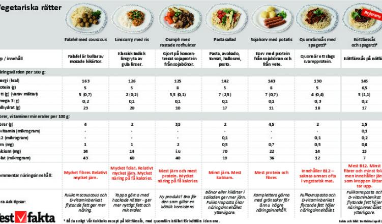 näringsinnehåll grönsaker tabell näringsinnehåll grönsaker tabell