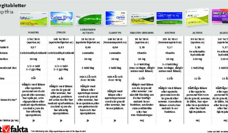 receptfri allergimedicin pollen receptfri allergimedicin pollen
