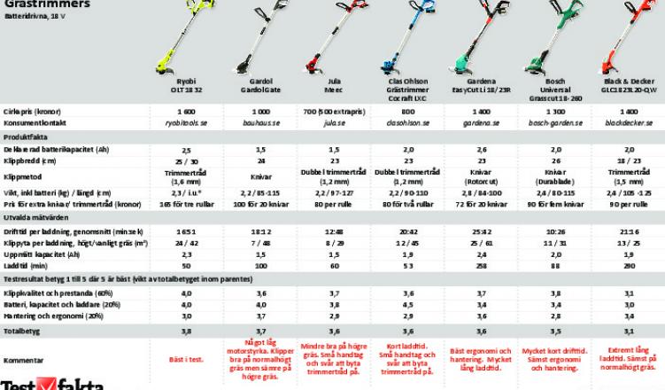 grästrimmer batteri test