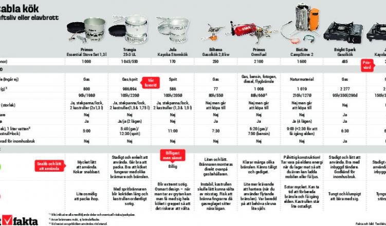 Testfakta test av stormkök  Bäst i test