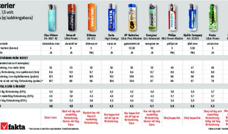 AA-batterier 4-pk, Svanenmärkta, Duracell Plus