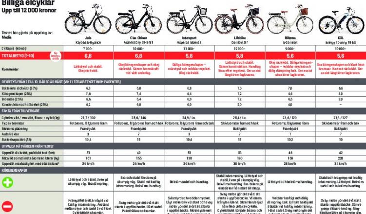 test av cyklar